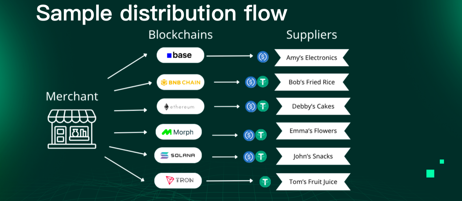 Payout distribution flow